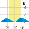 Bannermans Branch tide chart for Tuesday, January 6, 2026