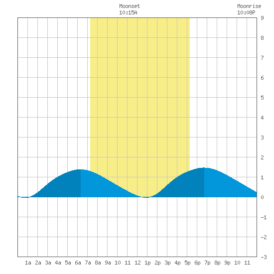 Bannermans Branch tide chart for Wednesday, January 7, 2026