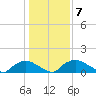 Bannermans Branch tide chart for Wednesday, January 7, 2026