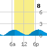 Bannermans Branch tide chart for Thursday, January 8, 2026