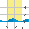 Bannermans Branch tide chart for Wednesday, February 11, 2026