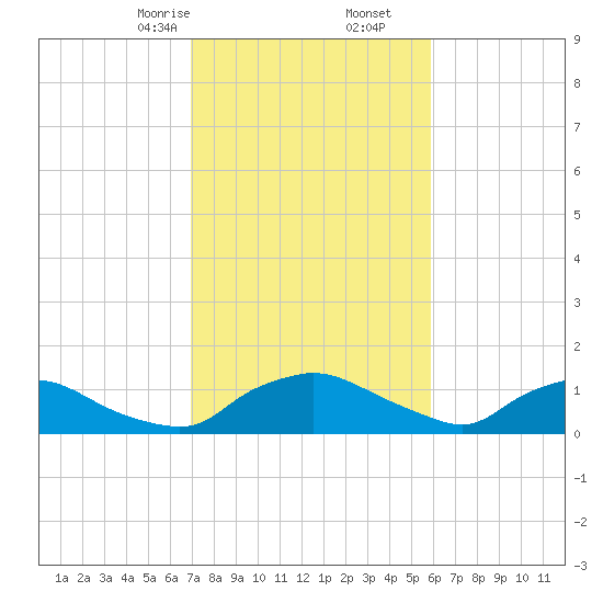 Bannermans Branch tide chart for Friday, February 13, 2026