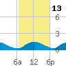 Bannermans Branch tide chart for Friday, February 13, 2026