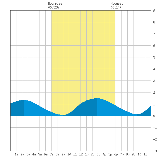 Bannermans Branch tide chart for Monday, February 16, 2026