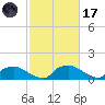 Bannermans Branch tide chart for Tuesday, February 17, 2026