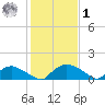 Bannermans Branch tide chart for Sunday, February 1, 2026