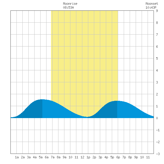Bannermans Branch tide chart for Saturday, February 21, 2026