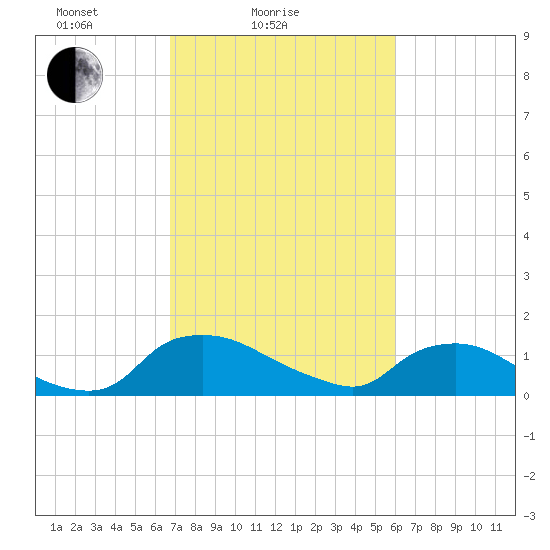 Bannermans Branch tide chart for Tuesday, February 24, 2026