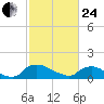 Bannermans Branch tide chart for Tuesday, February 24, 2026