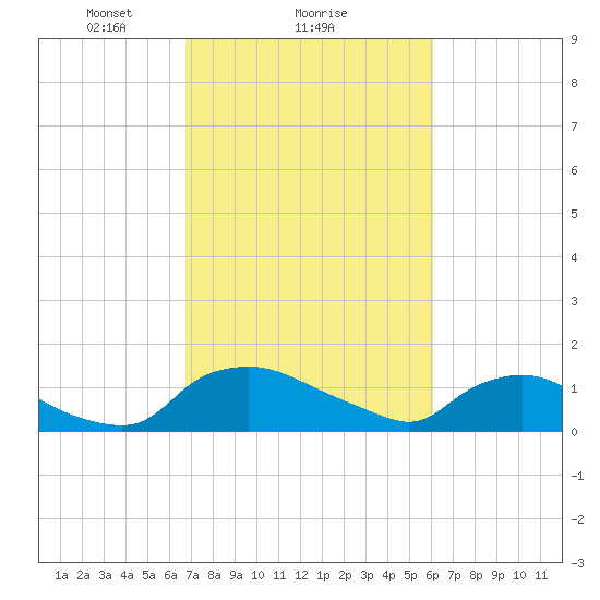 Bannermans Branch tide chart for Wednesday, February 25, 2026