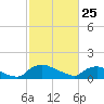 Bannermans Branch tide chart for Wednesday, February 25, 2026