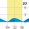Bannermans Branch tide chart for Friday, February 27, 2026