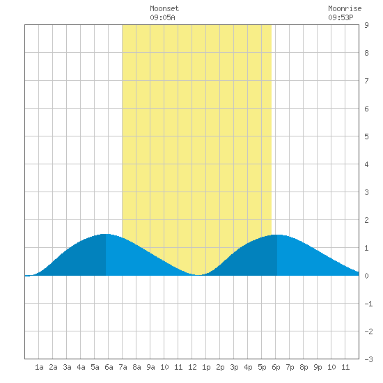 Bannermans Branch tide chart for Thursday, February 5, 2026