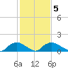 Bannermans Branch tide chart for Thursday, February 5, 2026
