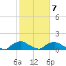 Bannermans Branch tide chart for Saturday, February 7, 2026