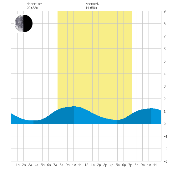 Bannermans Branch tide chart for Wednesday, March 11, 2026