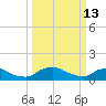 Bannermans Branch tide chart for Friday, March 13, 2026