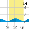 Bannermans Branch tide chart for Saturday, March 14, 2026