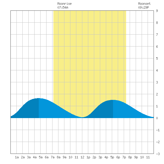 Bannermans Branch tide chart for Friday, March 20, 2026