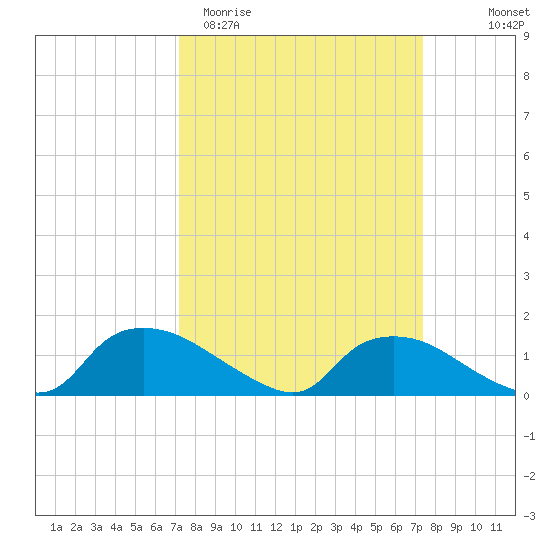 Bannermans Branch tide chart for Saturday, March 21, 2026
