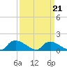 Bannermans Branch tide chart for Saturday, March 21, 2026