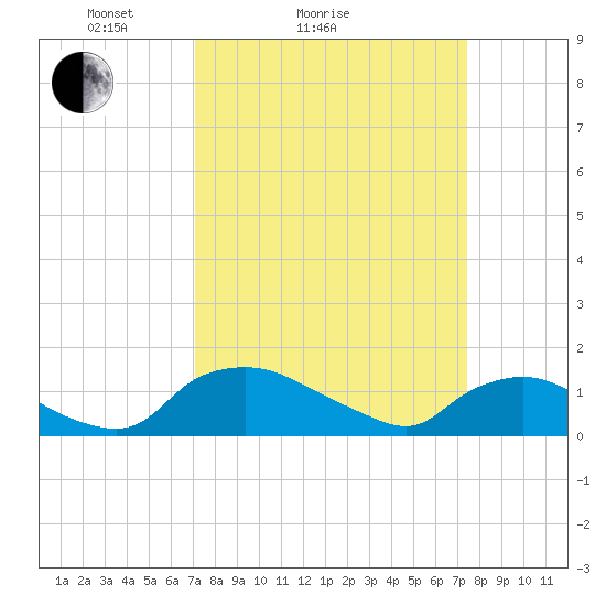 Bannermans Branch tide chart for Wednesday, March 25, 2026