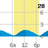 Bannermans Branch tide chart for Saturday, March 28, 2026