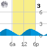 Bannermans Branch tide chart for Tuesday, March 3, 2026