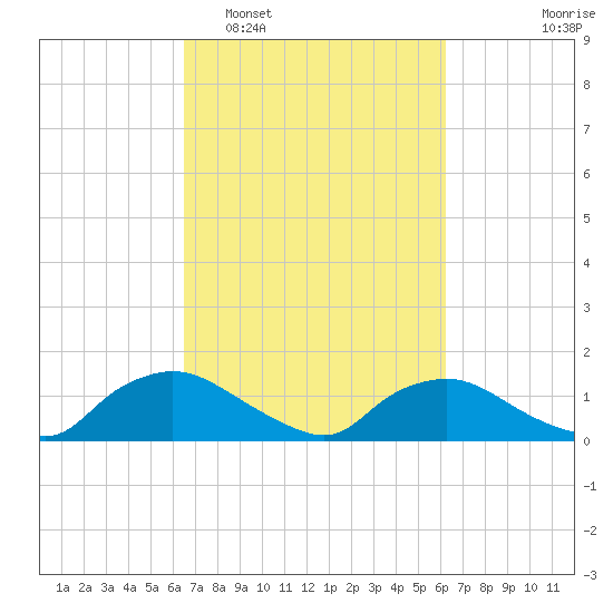 Bannermans Branch tide chart for Saturday, March 7, 2026