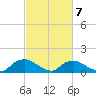 Bannermans Branch tide chart for Saturday, March 7, 2026