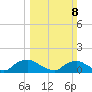 Bannermans Branch tide chart for Sunday, March 8, 2026