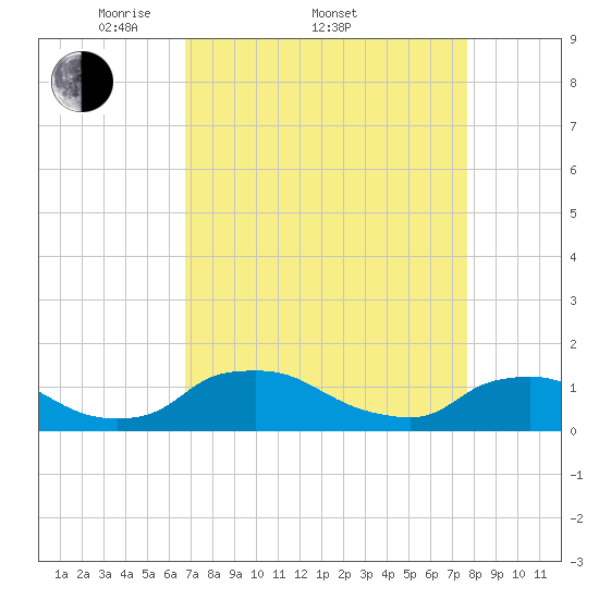 Bannermans Branch tide chart for Friday, April 10, 2026