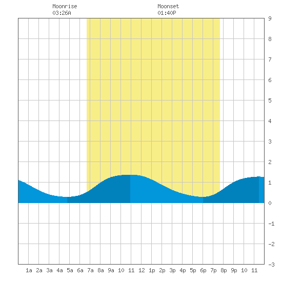 Bannermans Branch tide chart for Saturday, April 11, 2026
