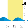 Bannermans Branch tide chart for Thursday, April 16, 2026