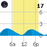 Bannermans Branch tide chart for Friday, April 17, 2026