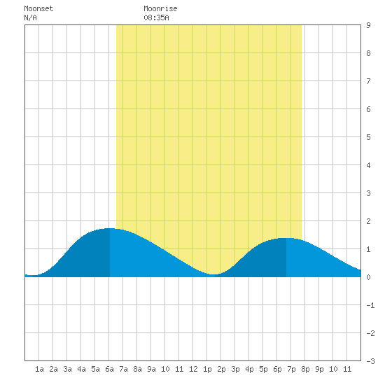 Bannermans Branch tide chart for Monday, April 20, 2026