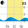 Bannermans Branch tide chart for Thursday, April 23, 2026