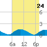 Bannermans Branch tide chart for Friday, April 24, 2026