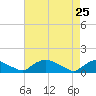 Bannermans Branch tide chart for Saturday, April 25, 2026