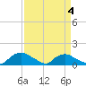 Bannermans Branch tide chart for Saturday, April 4, 2026