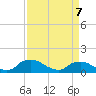 Bannermans Branch tide chart for Tuesday, April 7, 2026