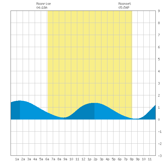 Bannermans Branch tide chart for Thursday, May 14, 2026