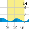 Bannermans Branch tide chart for Thursday, May 14, 2026