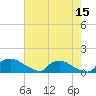 Bannermans Branch tide chart for Friday, May 15, 2026