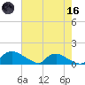 Bannermans Branch tide chart for Saturday, May 16, 2026
