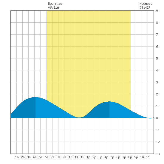 Bannermans Branch tide chart for Sunday, May 17, 2026