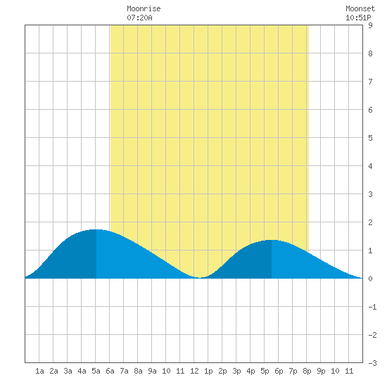 Bannermans Branch tide chart for Monday, May 18, 2026