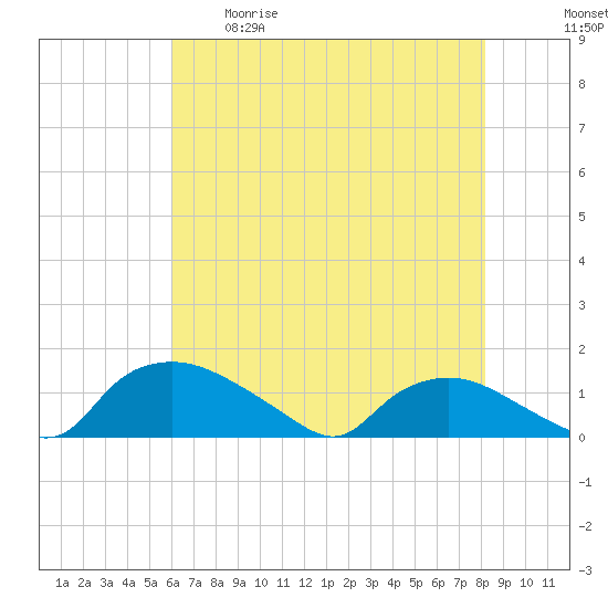 Bannermans Branch tide chart for Tuesday, May 19, 2026