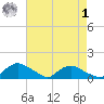 Bannermans Branch tide chart for Friday, May 1, 2026