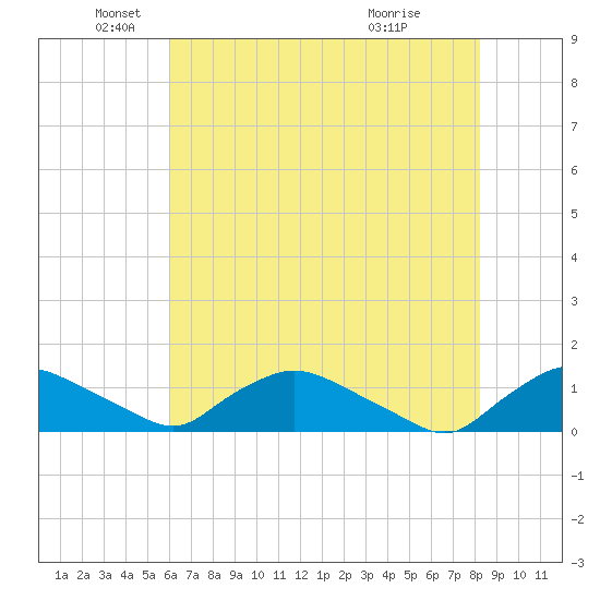 Bannermans Branch tide chart for Monday, May 25, 2026